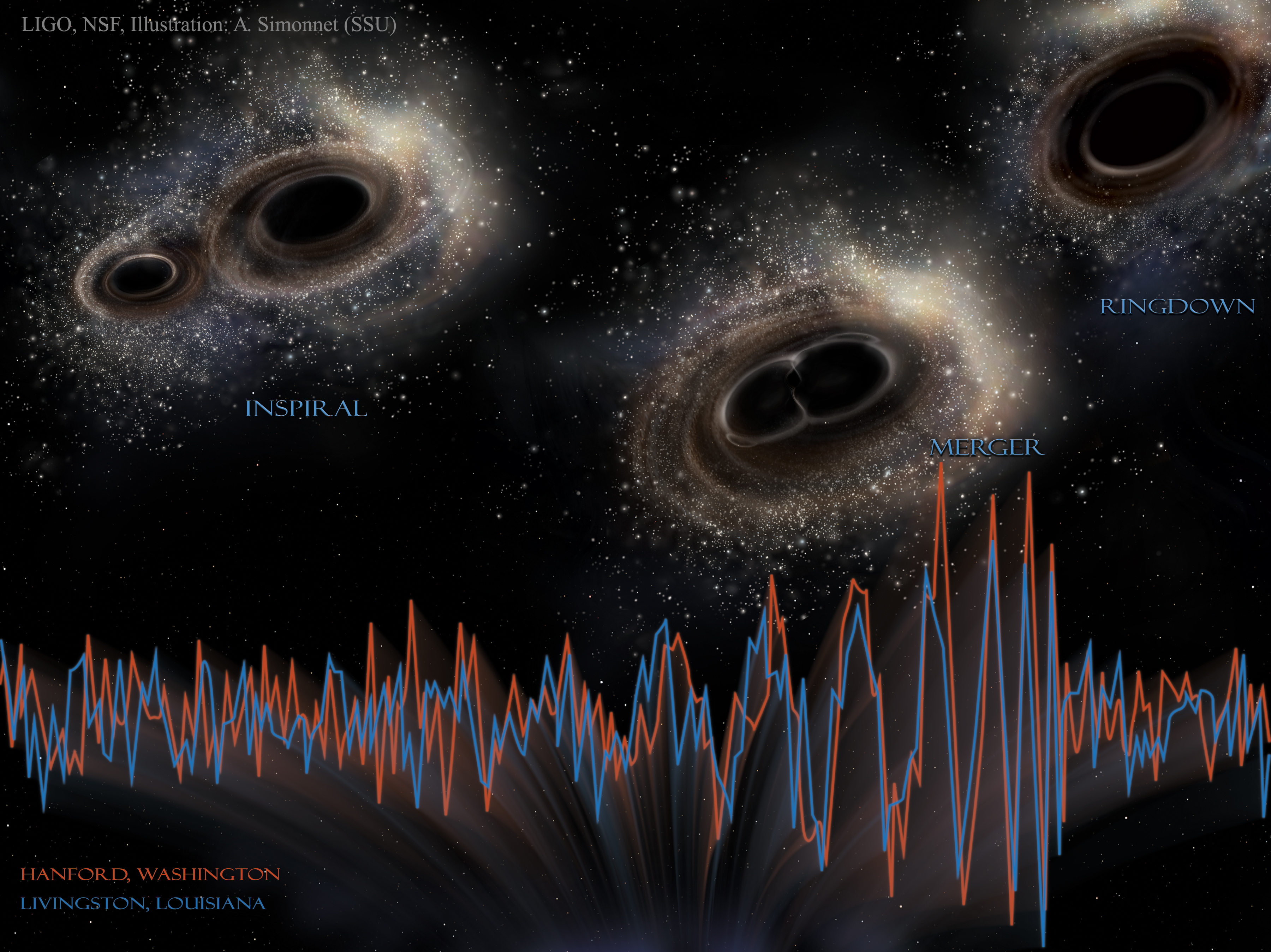 LIGO Detects Gravitational Waves